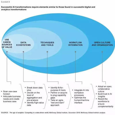 麦肯锡洞察 全球人工智能投资热潮下的行业应用与系统集成服务发展新趋势